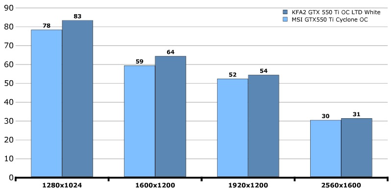 Производительность KFA2 GeForce GTX 550 Ti LTD OC (55NGH8HP6AXJ) Производительность KFA2 GeForce GTX 550 Ti LTD OC (55NGH8HP6AXJ)
